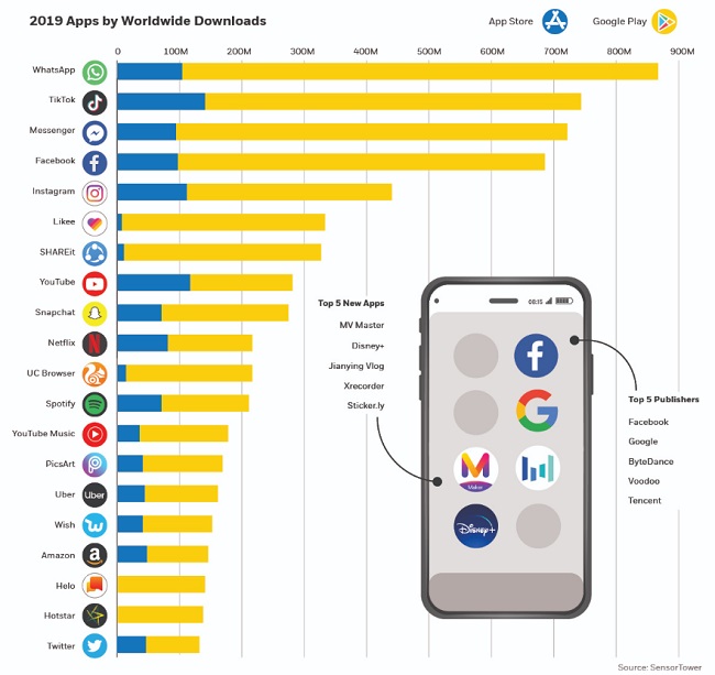 ТОП-20 самых популярных мобильных приложений в мире в 2019 году.