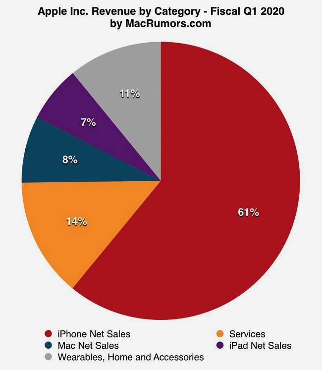 Распределение выручки Apple от продажи продуктов и сервисов в 2020 году.