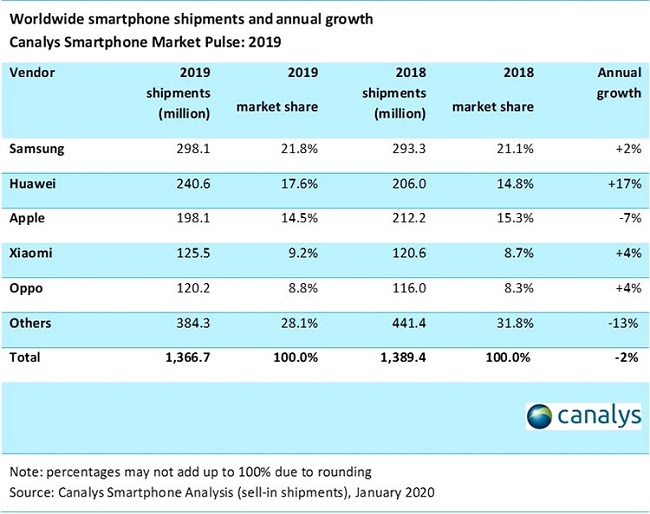 Рынок смартфонов в мире по итогам 2019 года.