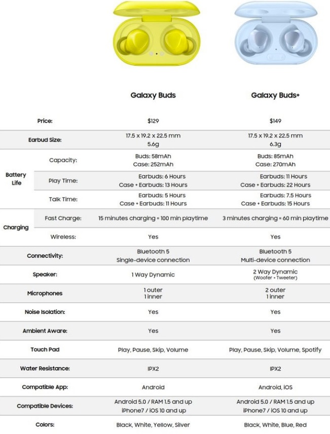 Сравнение наушников Galaxy Buds+ и Galaxy Buds.