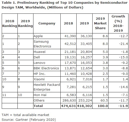 Рынок полупроводников в 2019 году, ТОП-10 покупателей.