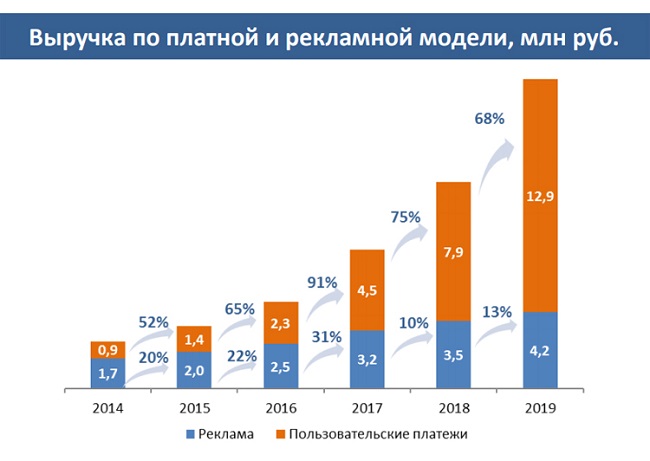 Рынок онлайн-кинотеатров и OTT видео в России в 2019 году.