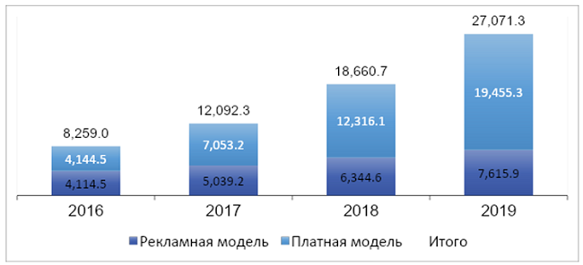 Рынок легальных видеосервисов в России.