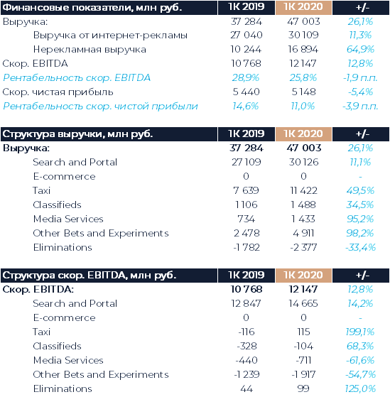 Финансовые итоги работы Яндекса по итогам первого квартала 2020 года.