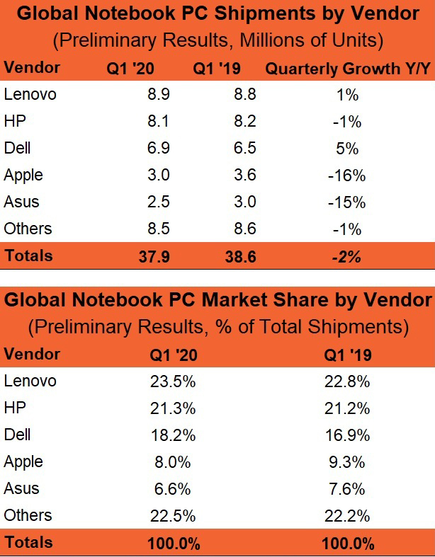 Рынок ноутбуков в мире в 2020 году.