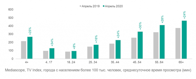 Динамика аудитории российского телевидения в апреле 2020 года.