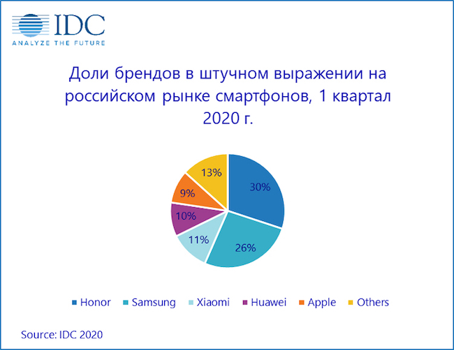 Крупнейшие игроки на рынке смартфонов в России в первом квартале 2020 года.
