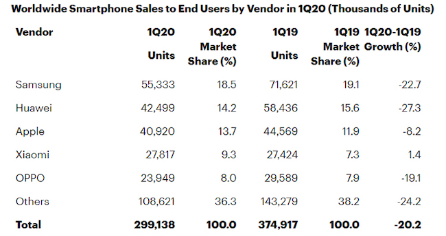Продажи смартфонов в первом квартале 2020 года.