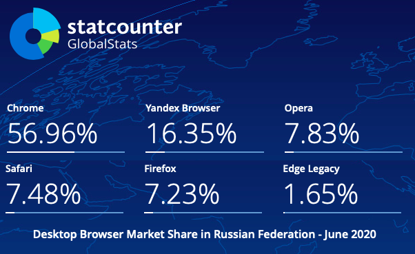 Популярность браузеров на ПК в России в июне 2020 года.