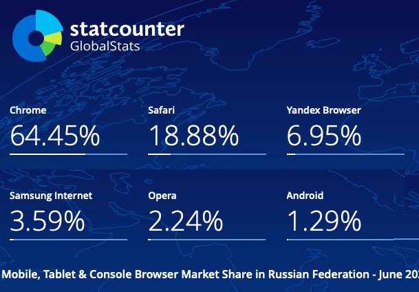 Популярность мобильных браузеров у российских пользователей.