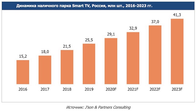 Количество работающих смарт-телевизоров в России с 2016 по 2023 годы.