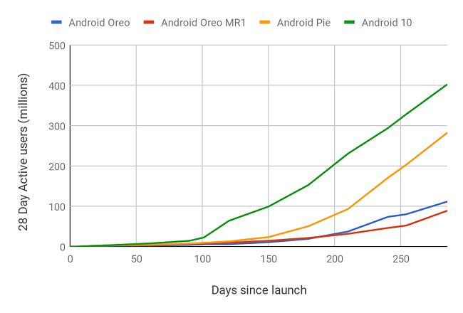 Android 10 поставила рекорд по скорости распространения среди всех версий Android.
