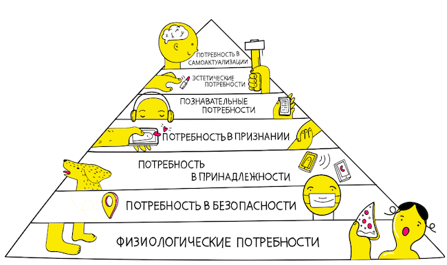 Пирамида потребностей человека.