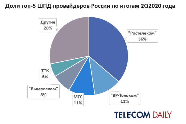 Абонентские базы операторов домашнего интернета в России.