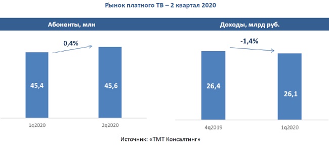 Рынок платного телевидения в России во 2 кв. 2020 года.