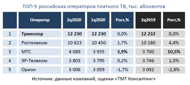 Рынок платного телевидения в России во 2 кв. 2020 года.