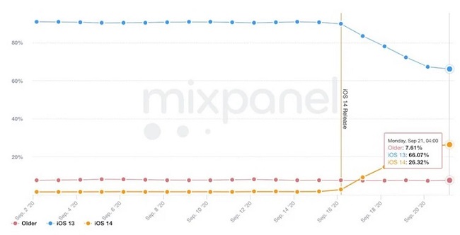 Обновление iOS 14 уже установили более четверти пользователей iPhone.