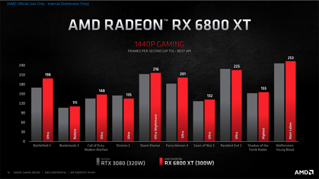Показатели видеокарты AMD Radeon RX 6800 XT.