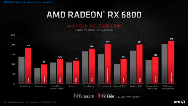 Показатели видеокарты AMD Radeon RX 6800.