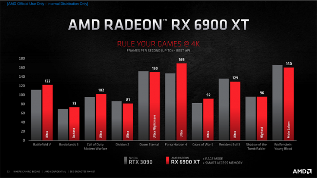 Показатели видеокарты AMD Radeon RX 6900 XT.