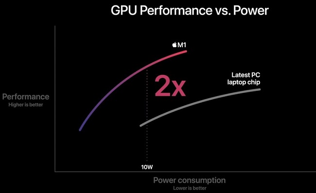 Энергоэффективность процессора Apple M1.