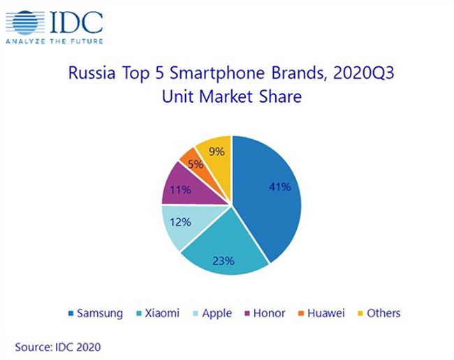 Продажи смартфонов в России в 2020 году.