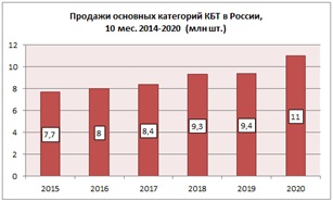 Продажи крупной бытовой техники в России.