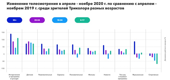 Телесмотрение в России в 2020 году.