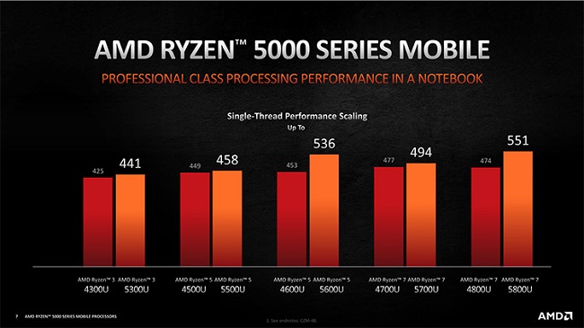 Анонс мобильных процессоров AMD Ryzen 5000.