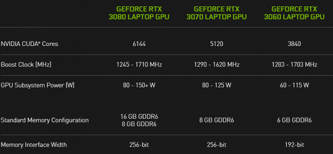 Сравнение GeForce RTX 3060, GeForce RTX 3070 и GeForce RTX 3080.