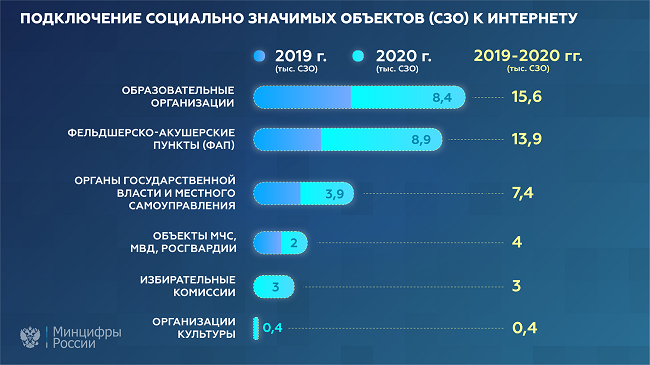 Подключение социально значимых объектов к интернету в России в 2020 году.