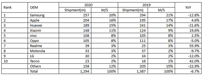 Продажи смартфонов за 12 месяцев 2020 года по брендам.