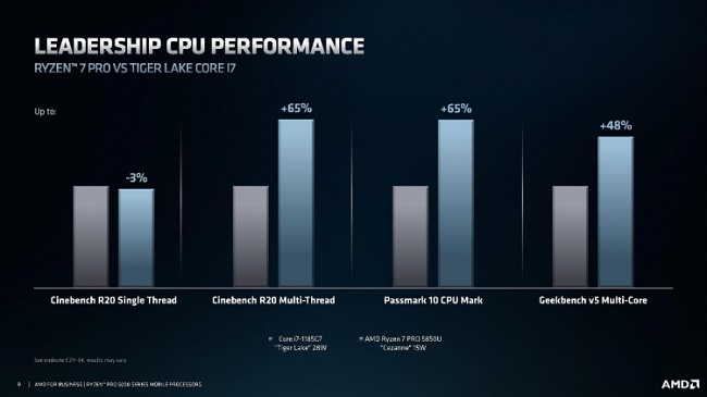 AMD представила новые процессоры серии Ryzen PRO 5000.