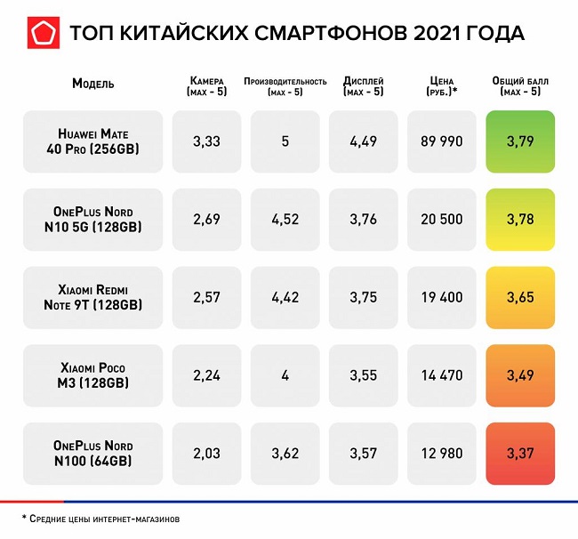 Лучшие китайские смартфоны января-марта 2021 года.