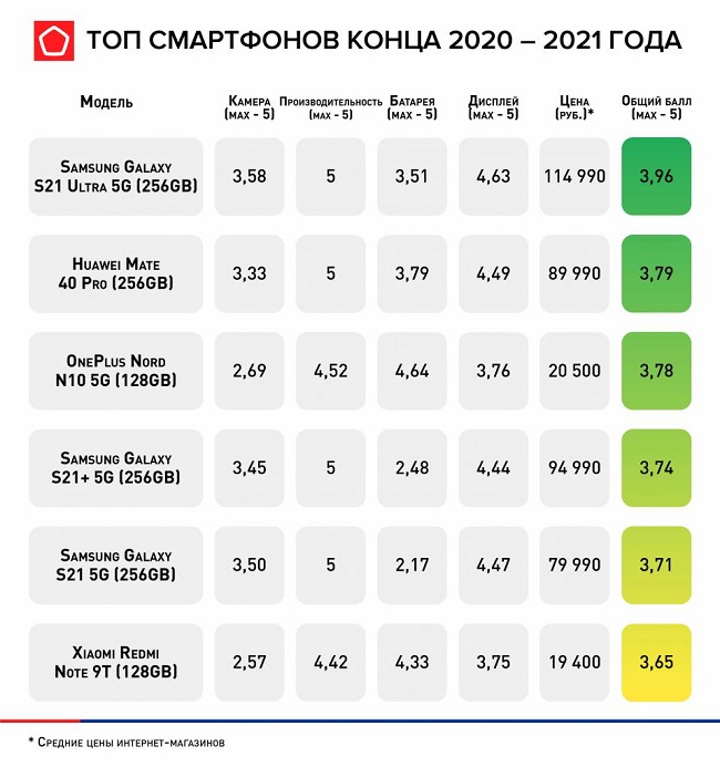 Лучшие смартфоны 2020-2021 по мнению Роскачества.