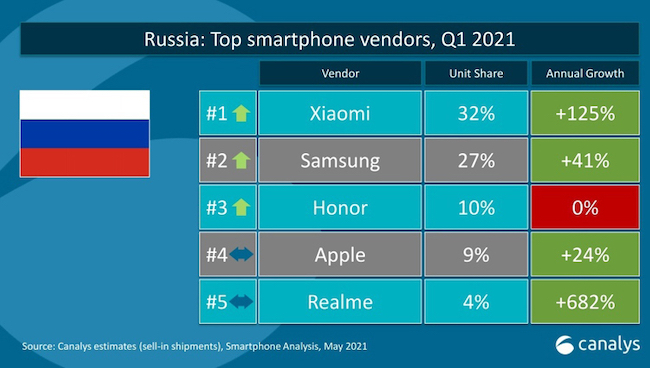 ТОП-5 крупнейших продавцов смартфонов в России в 2021 году.