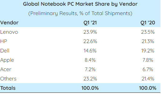 Продажи ноутбуков в первом квартале 2021 года.