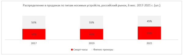 Продажи умных часов и фитнес-браслетов в России в 2021 году.