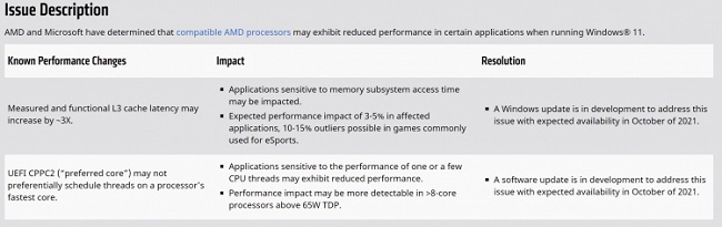 Пользователи совместимых с Windows 11 компьютеров с железом от AMD пожаловались на снижение производительности.