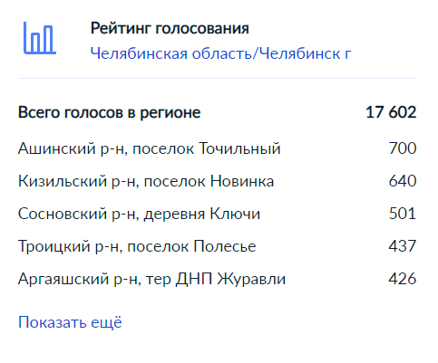 Голосование по 4G в Челябинской области. Итоги.