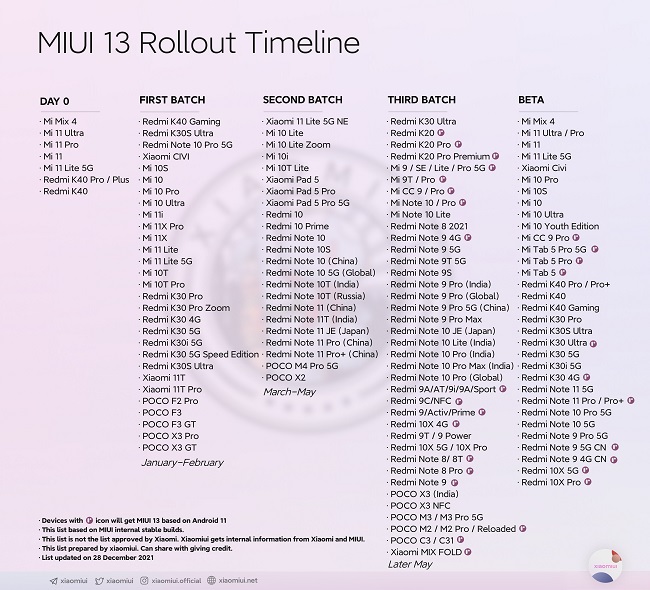 Смартфоны Xiaomi, Redmi и POCO, которые получат обновление MIUI 13.