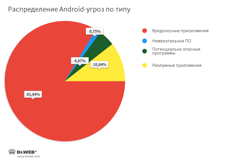 Распределение вредоносного ПО на Android в 2021 году.
