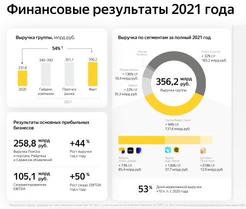 Финансовые результаты Яндекса в 2021 году.