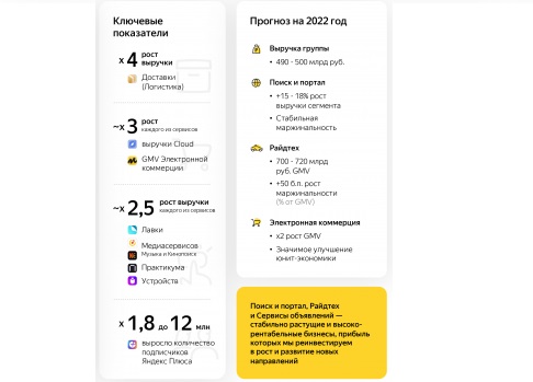 Показатели Яндекса по итогам 2021 года.