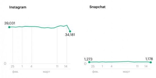 Instagram и Snapchat также показали падение.