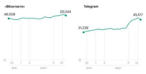 ВКонтакте и Telegram нарастили аудиторию в России.