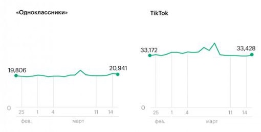 Одноклассники и TikTok также показали рост.