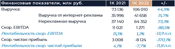 Финансовые иоги работы Яндекса в первом квартале 2022 года.