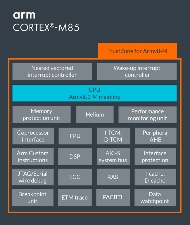 Архитектура ядер Cortex-M85.