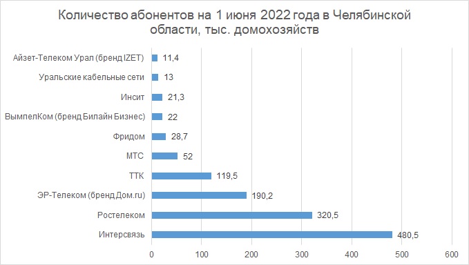 Крупнейшие операторы проводного интернета в Челябинской области.